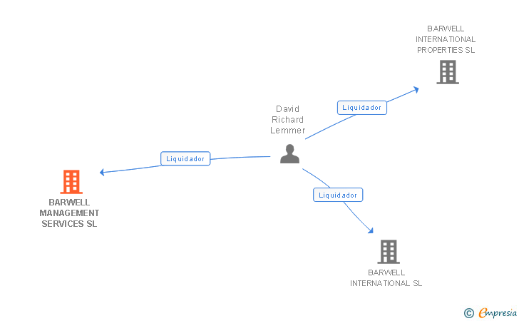 Vinculaciones societarias de BARWELL MANAGEMENT SERVICES SL