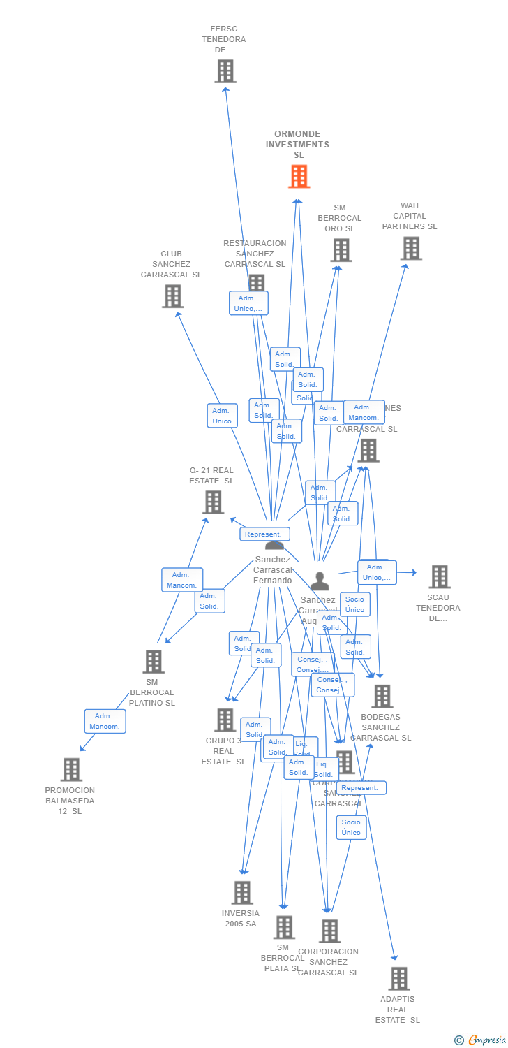 Vinculaciones societarias de ORMONDE INVESTMENTS SL