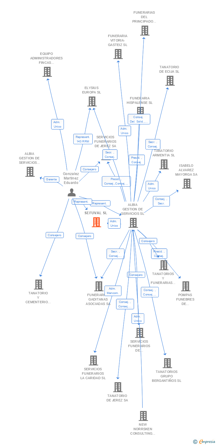 Vinculaciones societarias de SEFUVAL SL