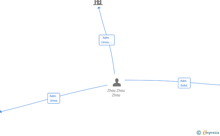 Vinculaciones societarias de REBIOMATE SL