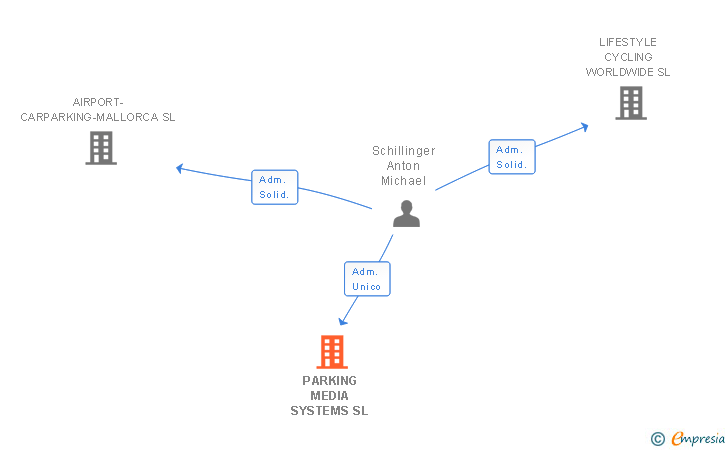 Vinculaciones societarias de PARKING MEDIA SYSTEMS SL