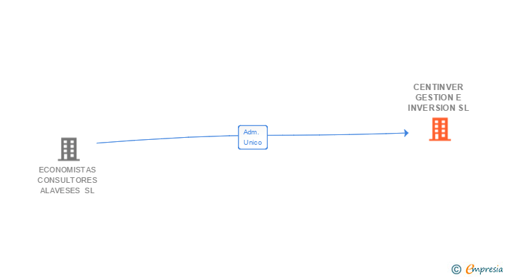 Vinculaciones societarias de CENTINVER GESTION E INVERSION SL