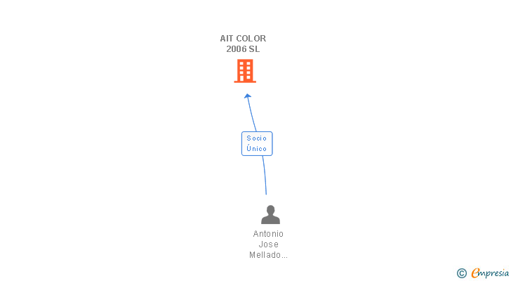 Vinculaciones societarias de AIT COLOR 2006 SL