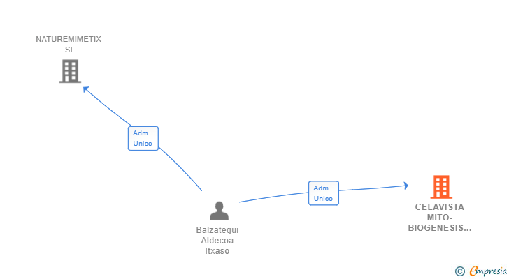 Vinculaciones societarias de CELAVISTA MITO-BIOGENESIS SL