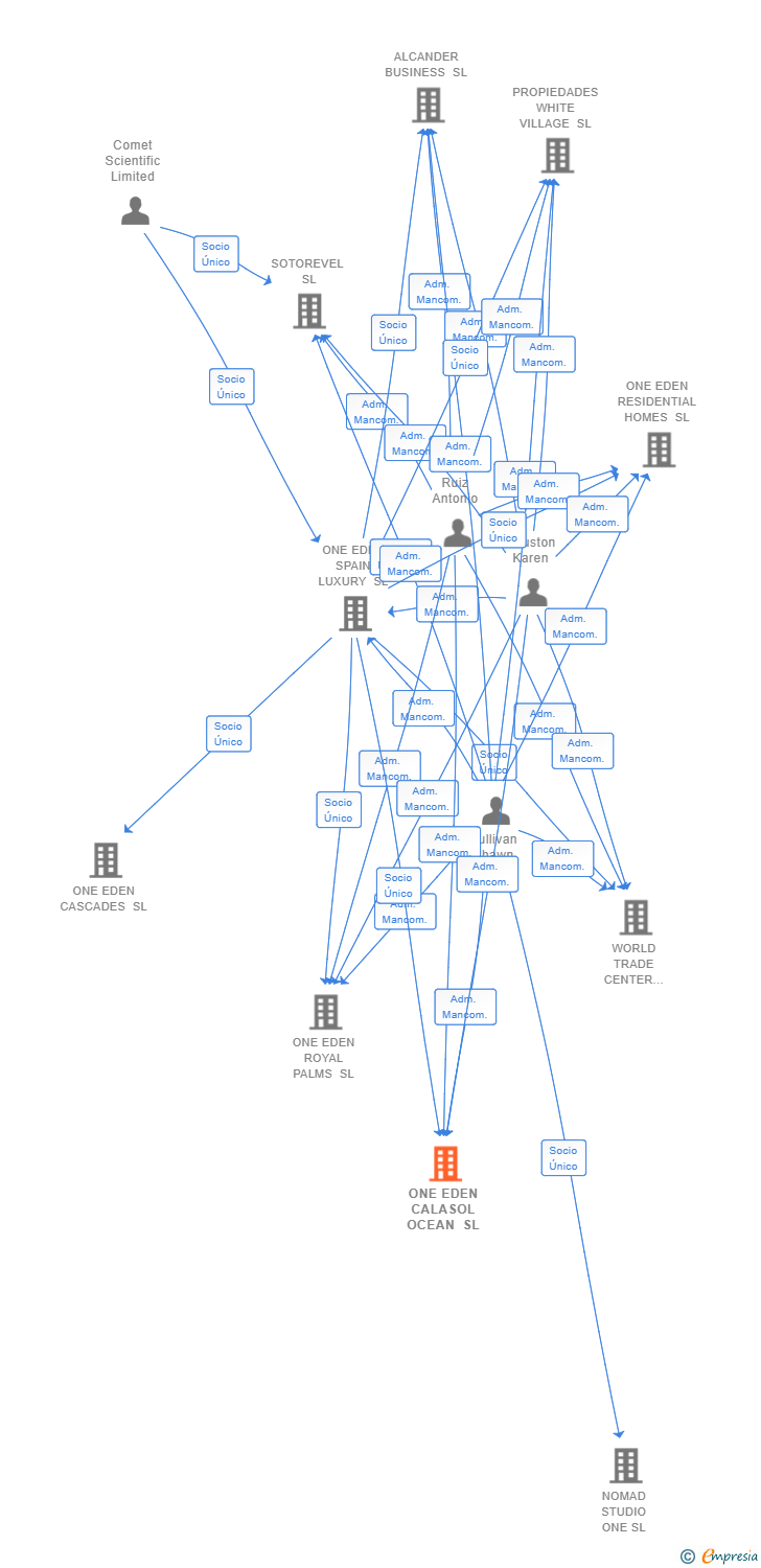 Vinculaciones societarias de ONE EDEN CALASOL OCEAN SL