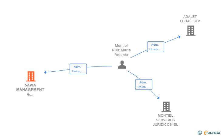 Vinculaciones societarias de SAVIA MANAGEMENT & AXACTOR 1221 SL