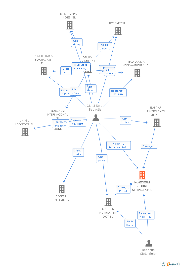 Vinculaciones societarias de INOXCROM GLOBAL SERVICES SA