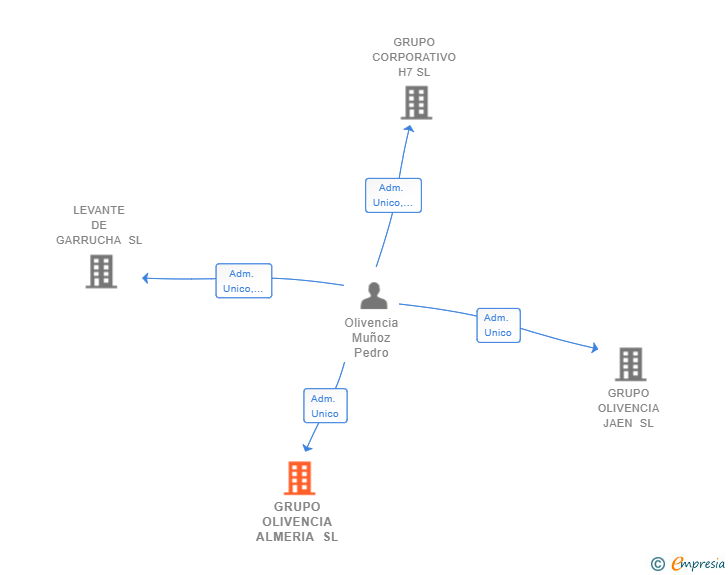 Vinculaciones societarias de GRUPO OLIVENCIA ALMERIA SL