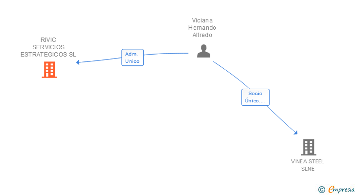 Vinculaciones societarias de RIVIC SERVICIOS ESTRATEGICOS SL