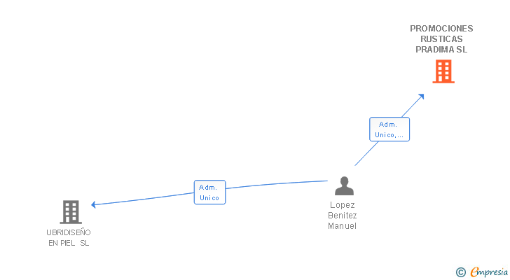 Vinculaciones societarias de PROMOCIONES RUSTICAS PRADIMA SL