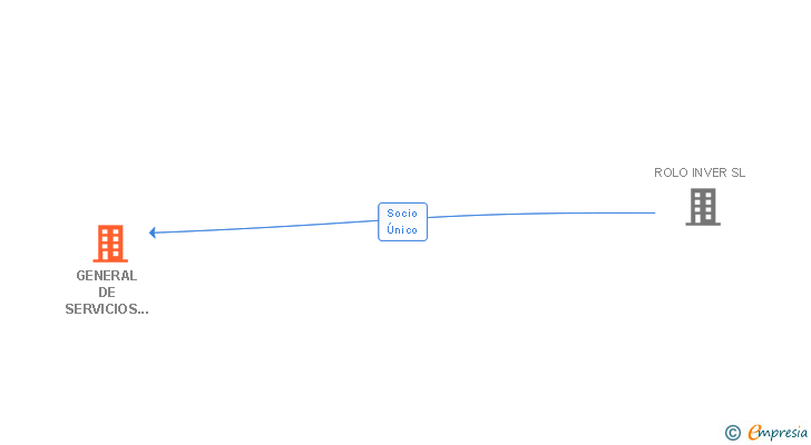 Vinculaciones societarias de GENERAL DE SERVICIOS EN POLIGONOS SL
