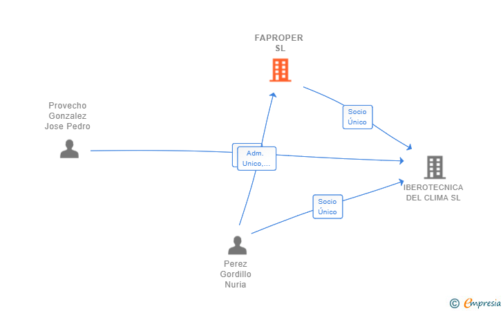 Vinculaciones societarias de FAPROPER SL