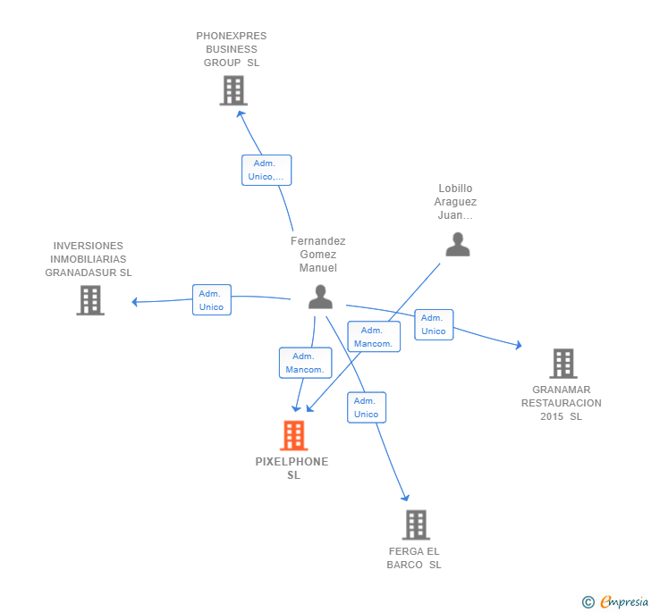 Vinculaciones societarias de PIXELPHONE SL