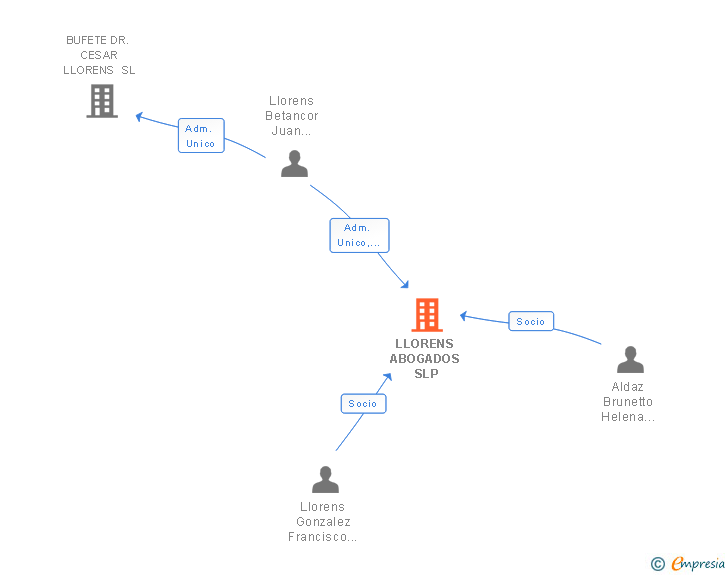 Vinculaciones societarias de LLORENS ABOGADOS SLP