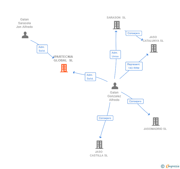 Vinculaciones societarias de IPARTECNIA GLOBAL SL