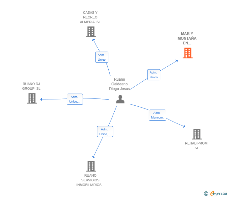 Vinculaciones societarias de MAR Y MONTAÑA EN ALMERIA SL