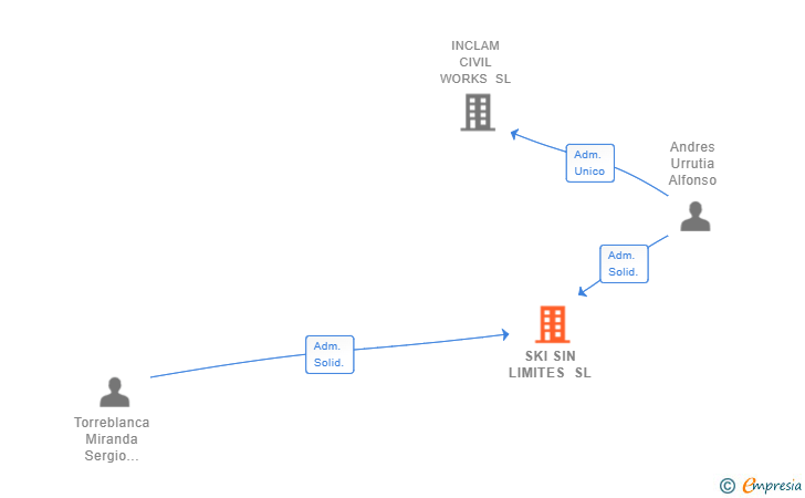 Vinculaciones societarias de SKI SIN LIMITES SL