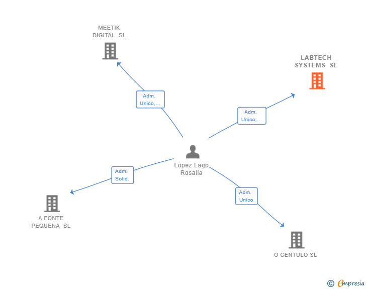 Vinculaciones societarias de LABTECH SYSTEMS SL