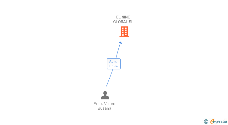 Vinculaciones societarias de EL NIÑO GLOBAL SL