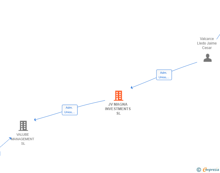 Vinculaciones societarias de JV MAGNA INVESTMENTS SL