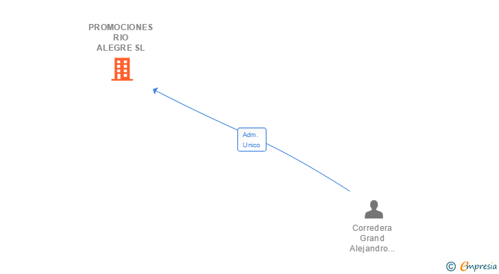 Vinculaciones societarias de PROMOCIONES RIO ALEGRE SL