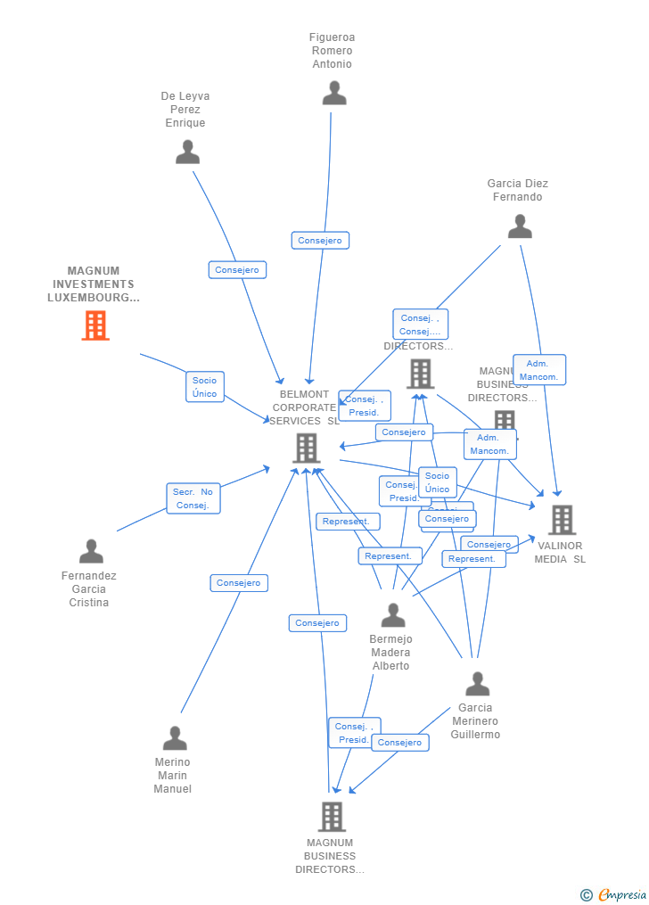 Vinculaciones societarias de MAGNUM INVESTMENTS LUXEMBOURG SIX SA