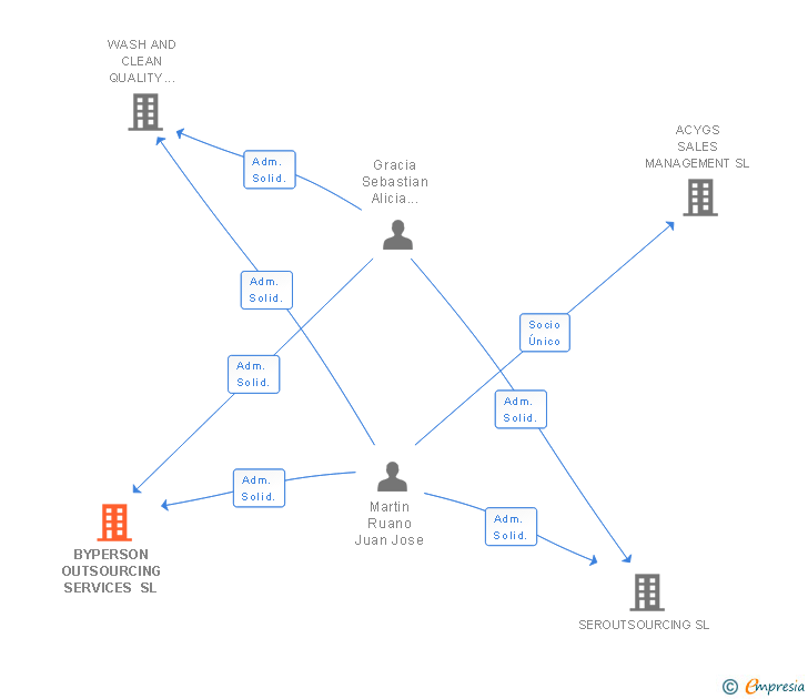 Vinculaciones societarias de BYPERSON OUTSOURCING SERVICES SL