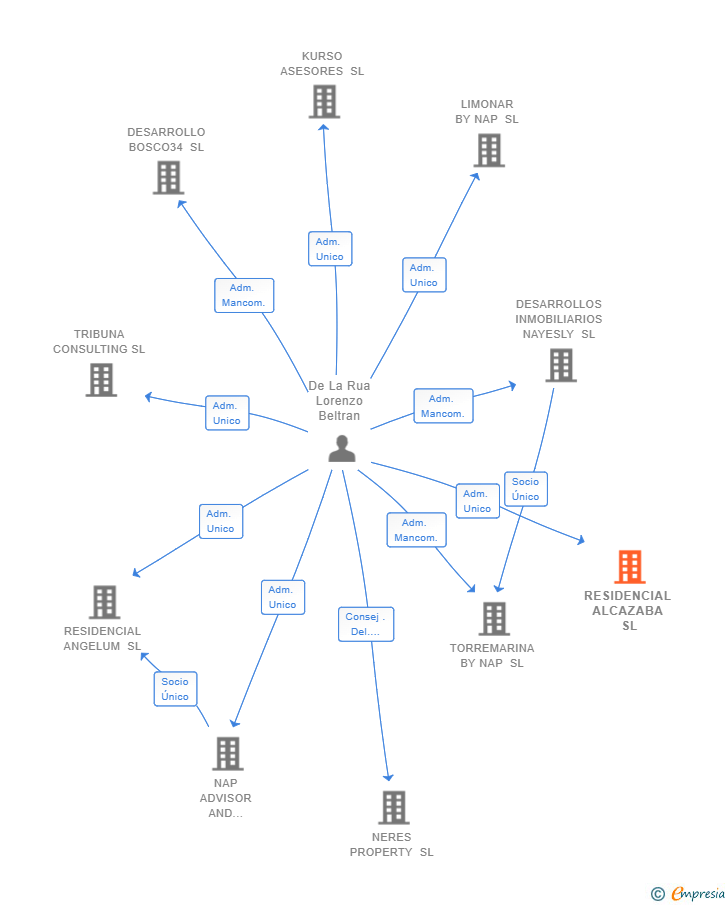Vinculaciones societarias de RESIDENCIAL ALCAZABA SL