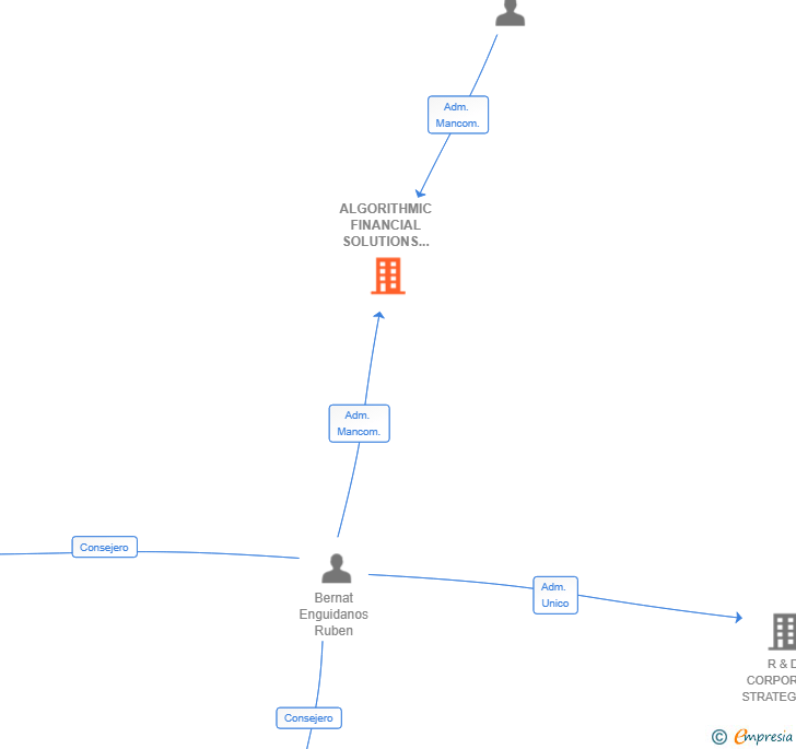 Vinculaciones societarias de ALGORITHMIC FINANCIAL SOLUTIONS SL