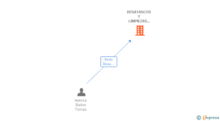 Vinculaciones societarias de DESATASCOS Y LIMPIEZAS TRILLO SL