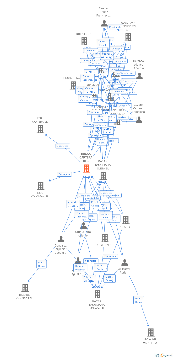 Vinculaciones societarias de RACSA CARTERA DE INVERSIONES SL