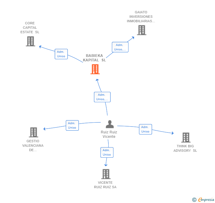 Vinculaciones societarias de BABIEKA KAPITAL SL