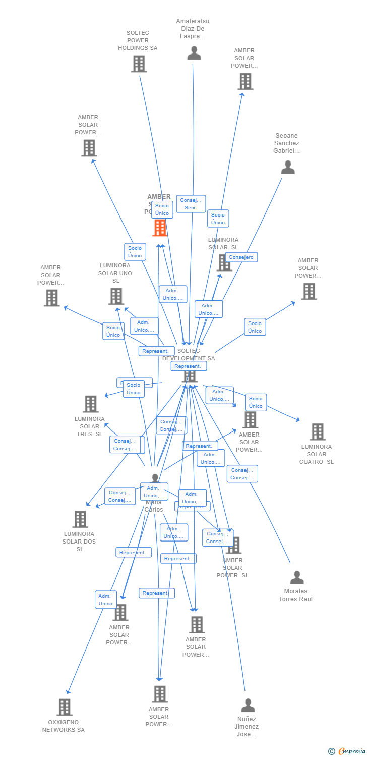 Vinculaciones societarias de AMBER SOLAR POWER CATORCE SL