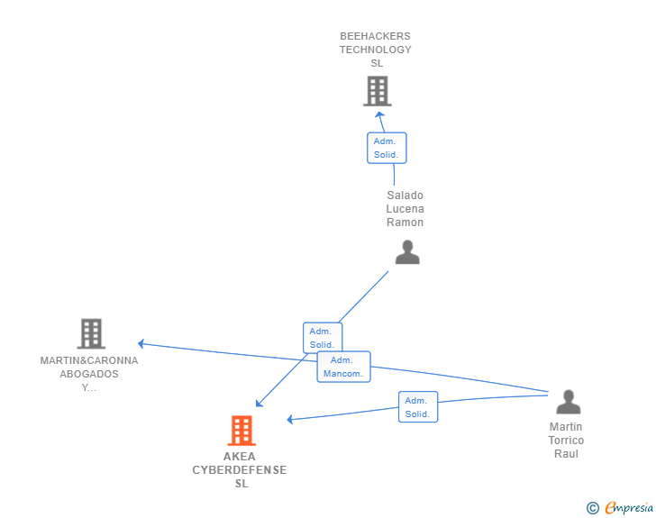 Vinculaciones societarias de AKEA CYBERDEFENSE SL