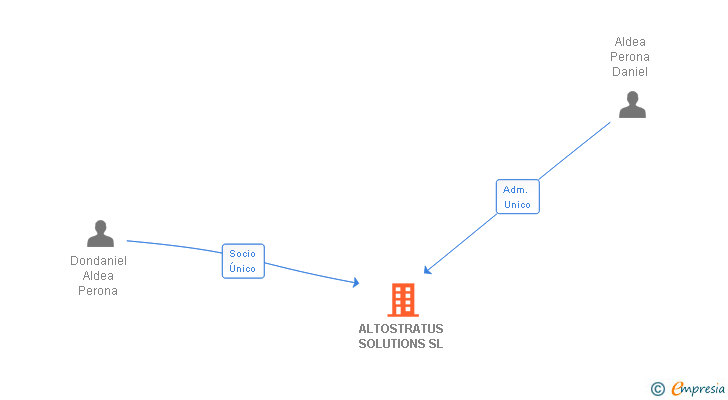 Vinculaciones societarias de ALTOSTRATUS SOLUTIONS SL
