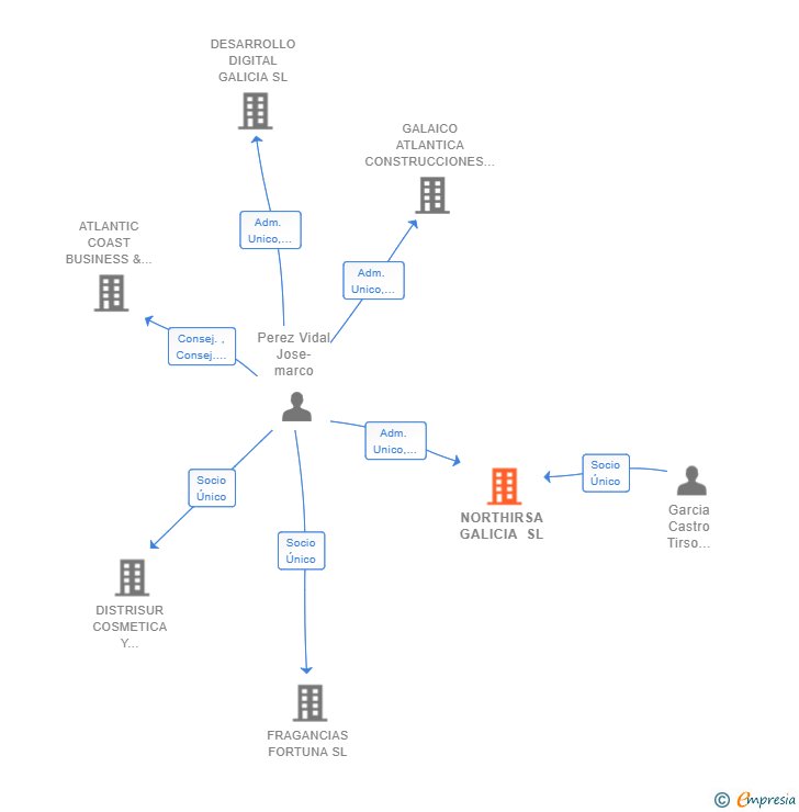 Vinculaciones societarias de NORTHIRSA GALICIA SL