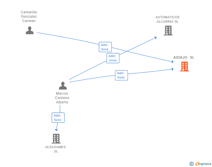 Vinculaciones societarias de AIDAJO SL