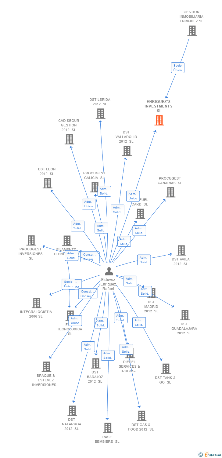 Vinculaciones societarias de ENRIQUEZ'S INVESTMENTS SL