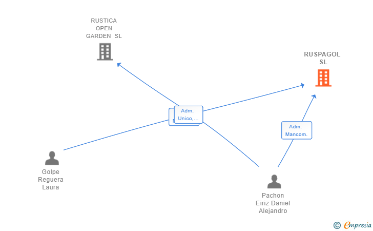 Vinculaciones societarias de RUSPAGOL SL