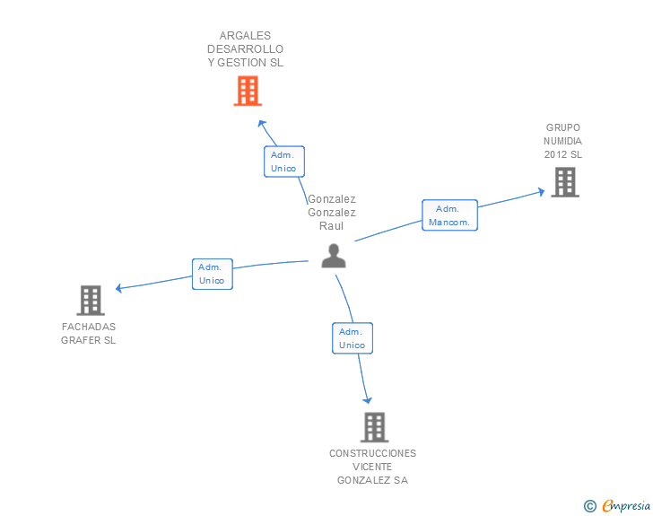 Vinculaciones societarias de ARGALES DESARROLLO Y GESTION SL