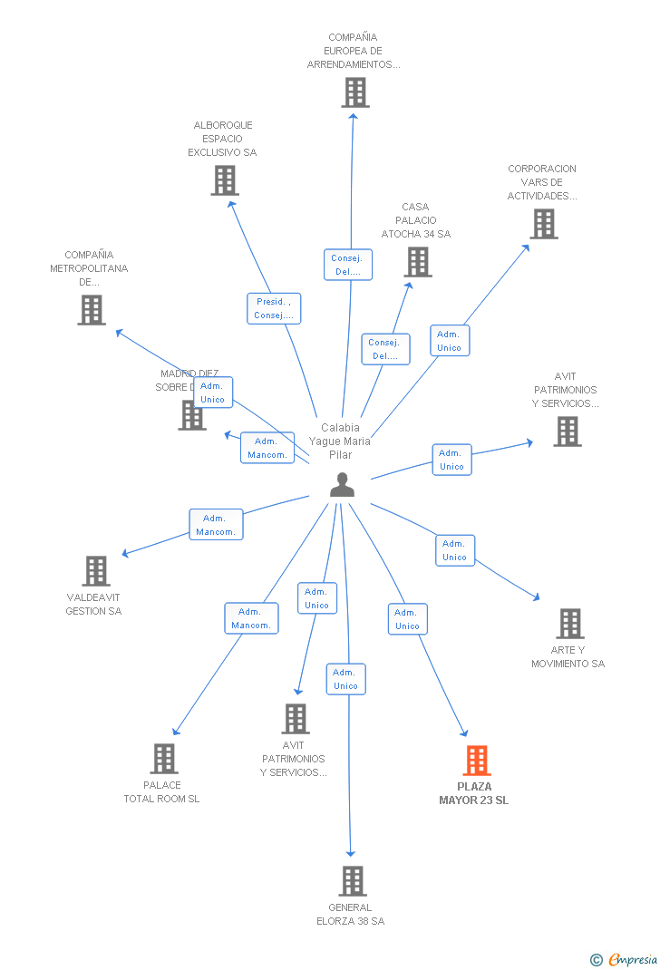Vinculaciones societarias de PLAZA MAYOR 23 SL
