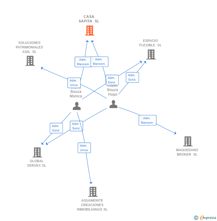 Vinculaciones societarias de CASA SAPITA SL