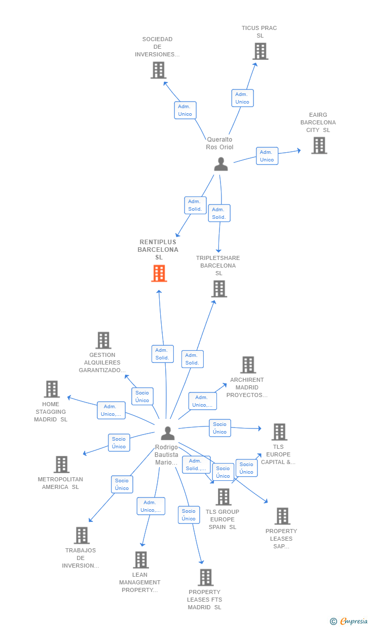 Vinculaciones societarias de RENTIPLUS BARCELONA SL