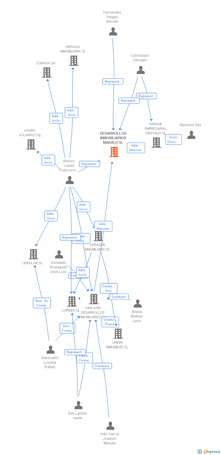 Vinculaciones societarias de DESARROLLOS INMOBILIARIOS MAKALU SL