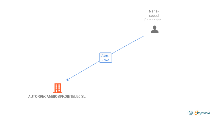 Vinculaciones societarias de AUTORRECAMBIOSPROINTEL95 SL