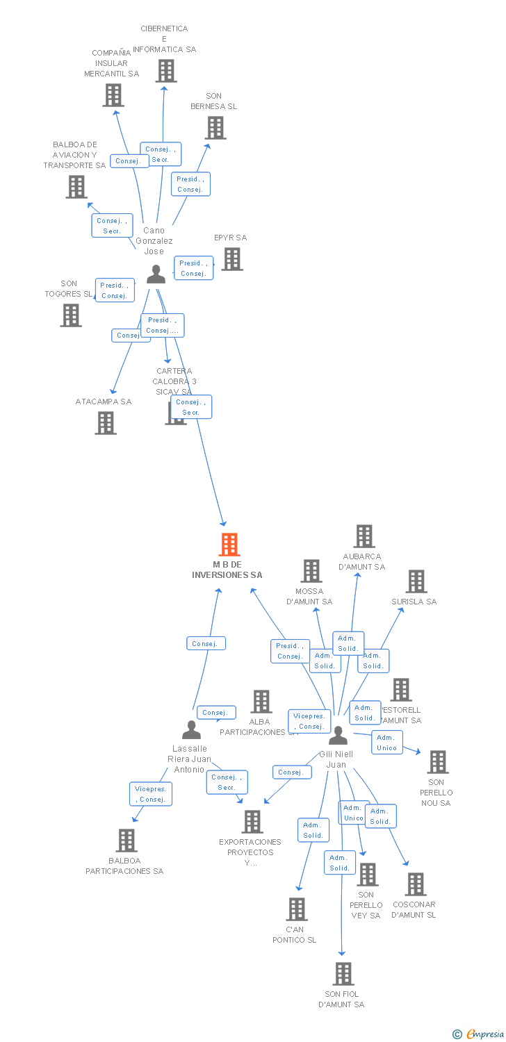 Vinculaciones societarias de M B DE INVERSIONES SA