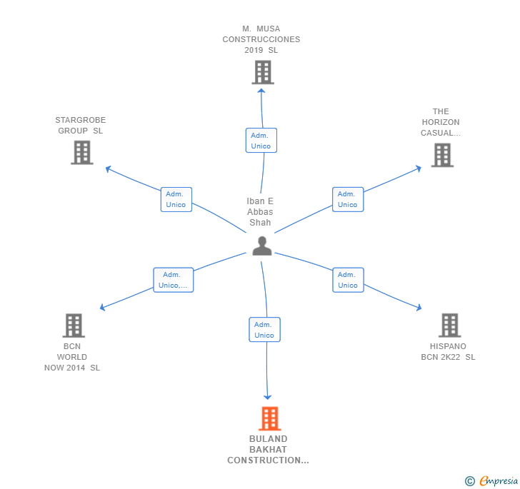 Vinculaciones societarias de BULAND BAKHAT CONSTRUCTION SL