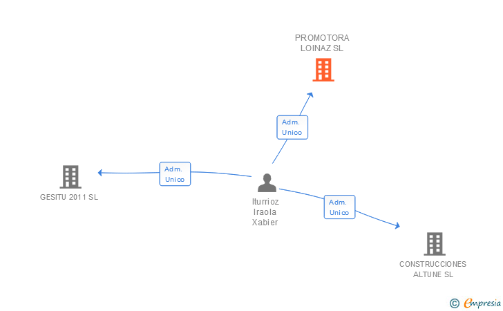 Vinculaciones societarias de PROMOTORA LOINAZ SL