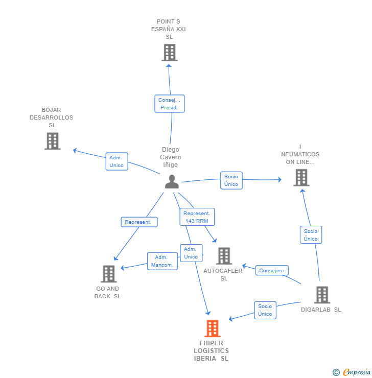 Vinculaciones societarias de FHIPER LOGISTICS IBERIA SL