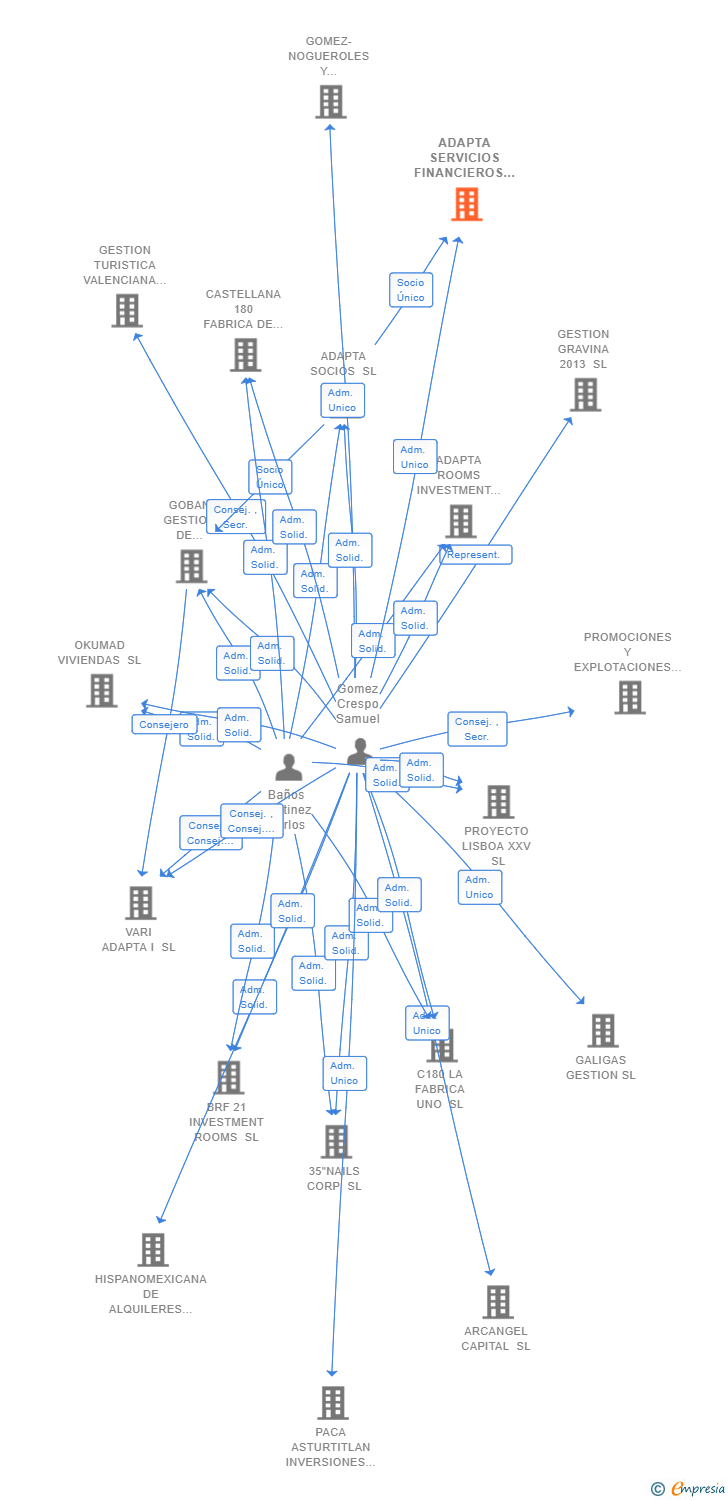 Vinculaciones societarias de ADAPTA SERVICIOS FINANCIEROS SL